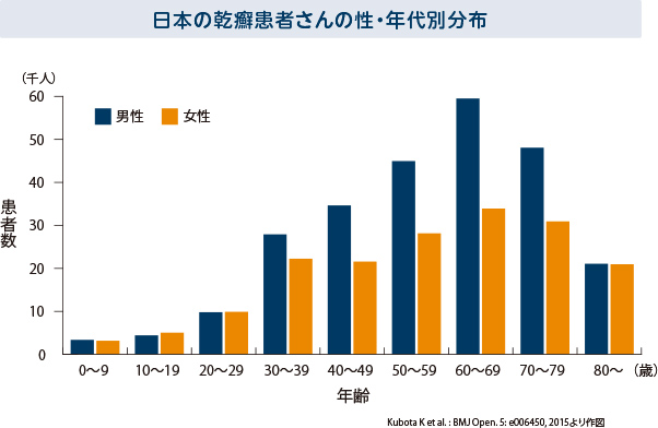 日本の乾癬患者さんの性・年代別分布